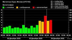 Магнитные бури факт