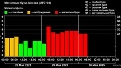 МЕТЕОВЕСТИ - прогноз погоды и новости о погоде от ФОБОС