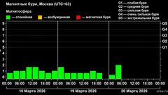 Магнитные бури факт
