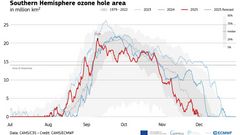 График озоновая дыра
