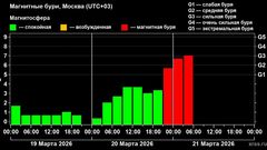 Магнитные бури факт