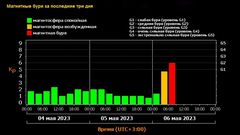 МЕТЕОВЕСТИ - прогноз погоды и новости о погоде от ФОБОС