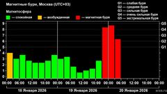 Магнитные бури факт