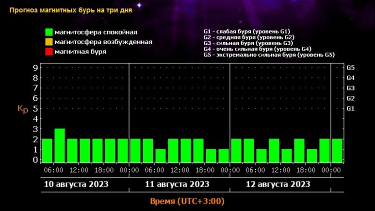 Магнитные бури февраль по часам. Статистика магнитных бурь за феврале 2023.