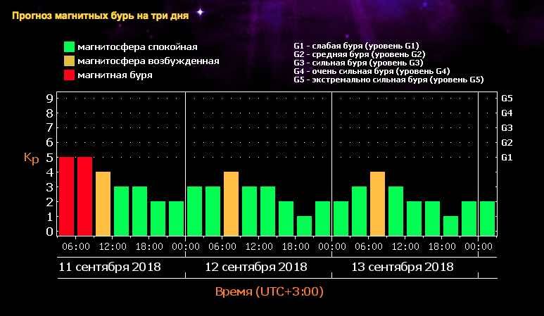 Магнитные бури в мозыре. Прогнозирование магнитных бурь. Магнитные бури на три дня. Магнитная буря класса g1. Магнитные бури в ноябре
