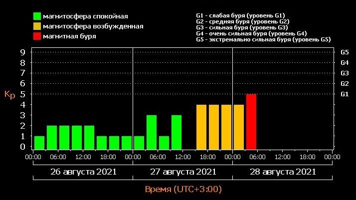 Магнитная буря 23 августа волгоград. Магнитные бури схема. Магнитные бури 23 мая. Шкала магнитных бурь. Магнитная буря шкала