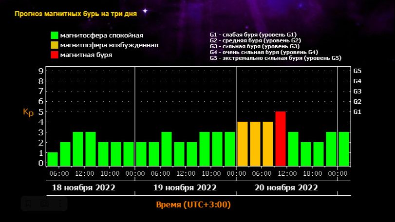 Магнитная буря сергиев посад