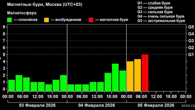 Магнитные бури факт