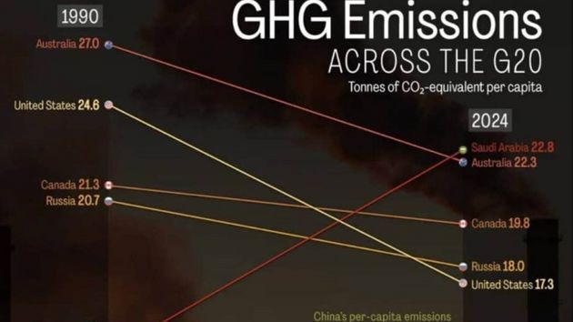 Рейтинг выбросов СО2