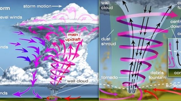 Торнадо и смерч – в чём разница?