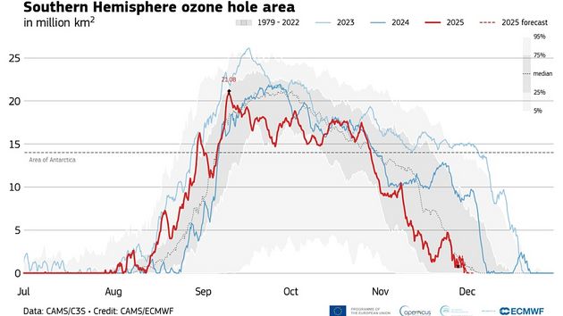 График озоновая дыра