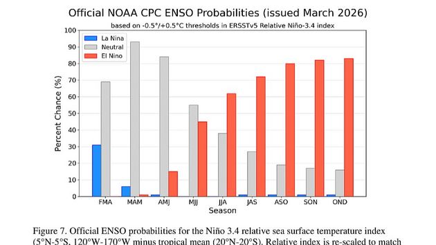Прогноз Эль-Ниньо