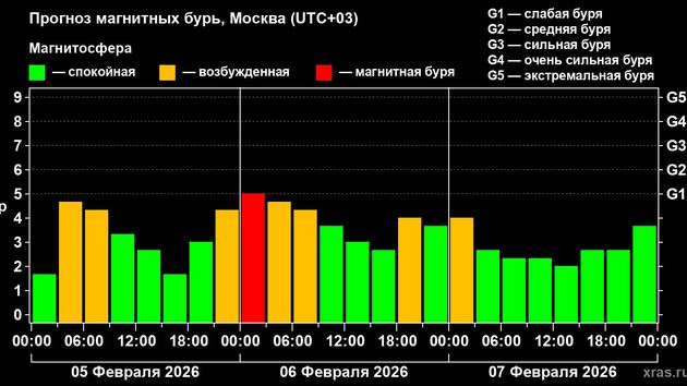 Магнитные бури прогноз